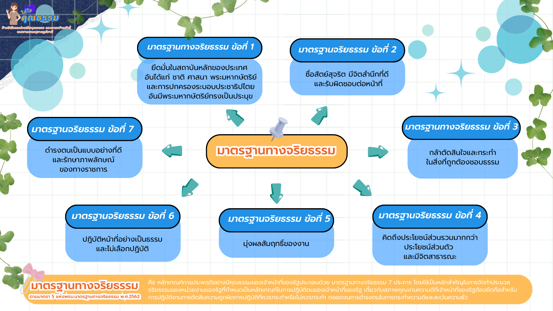 หัวข้อสื่อใส่ใจคุณธรรม เรื่อง มาตรฐานทางจริยธรรม 7 ข้อและพฤต ... รูปภาพ 1