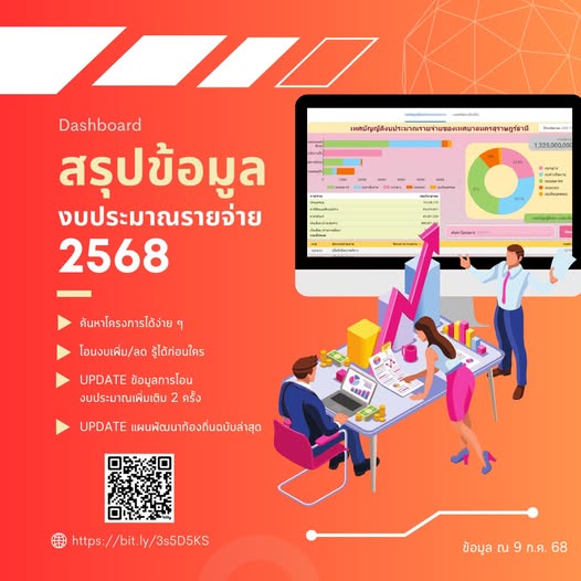 Update ข้อมูล มิ.ย. 68 แล้ว !!! สรุปข้อมูลงบประมาณรายจ่าย ปร ... Image 1