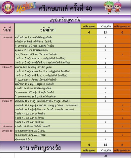 ขอแสดงความยินดีกับนักกีฬาที่ได้รับเหรียญรางวัล และขอแแสดงควา ... รูปภาพ 1