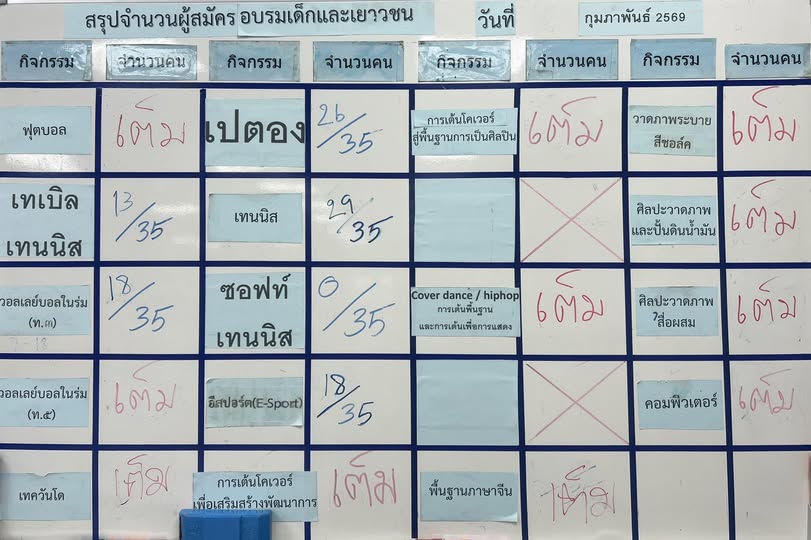 นนี้ (6 ก.พ.69) รับสมัครเป็นวันสุดท้าย "โครงการจัดอบรมเด็กแล ... Image 1