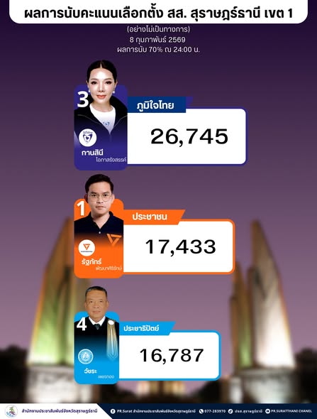 ผลการเลือกตั้ง สส. (อย่างไม่เป็นทางการ) วันที่ 8 กุมภาพันธ์  ... รูปภาพ 1