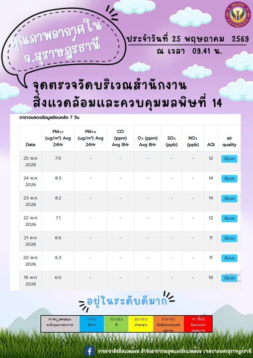 รายงานสถานการณ์คุณภาพอากาศประจำวันที่ 25 พฤษภาคม 2569 ณ เวลา ... Image 1