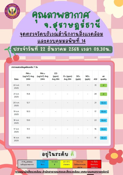 รายงานสถานการณ์คุณภาพอากาศประจำวันที่ 22 ธันวาคม 2568 ณ เวลา ... รูปภาพ 1
