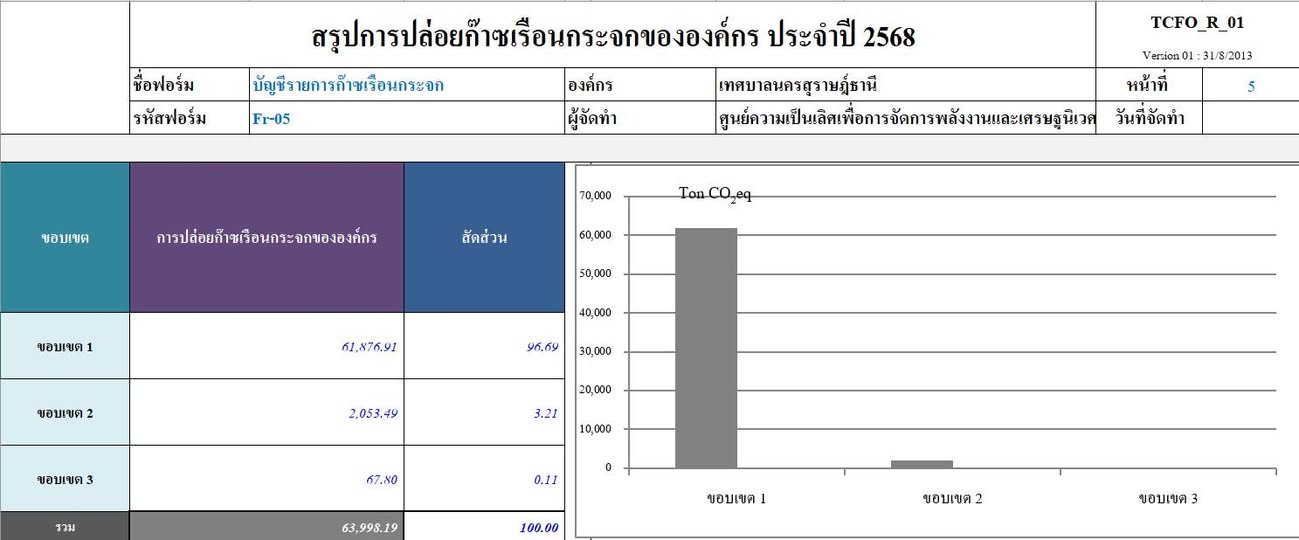เทศบาลนครสุราษฎร์ธานี ร่วมกับ องค์การบริหารจัดการก๊าซเรือนกร ... รูปภาพ 1