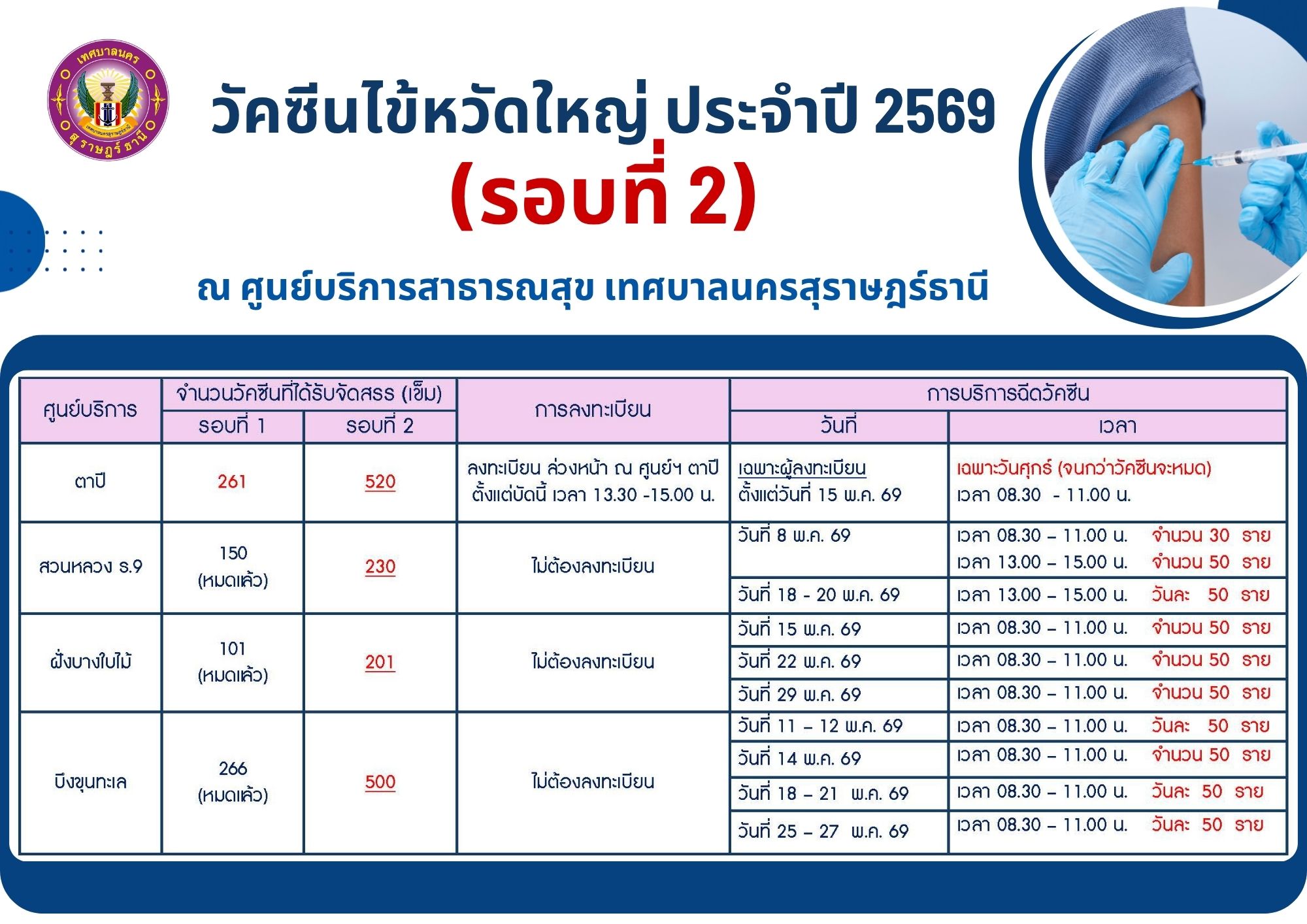 ประชาสัมพันธ์การฉีดวัคซีนไข้หวัดใหญ่ปี 2569 รอบที่ 2 รูปภาพ 1