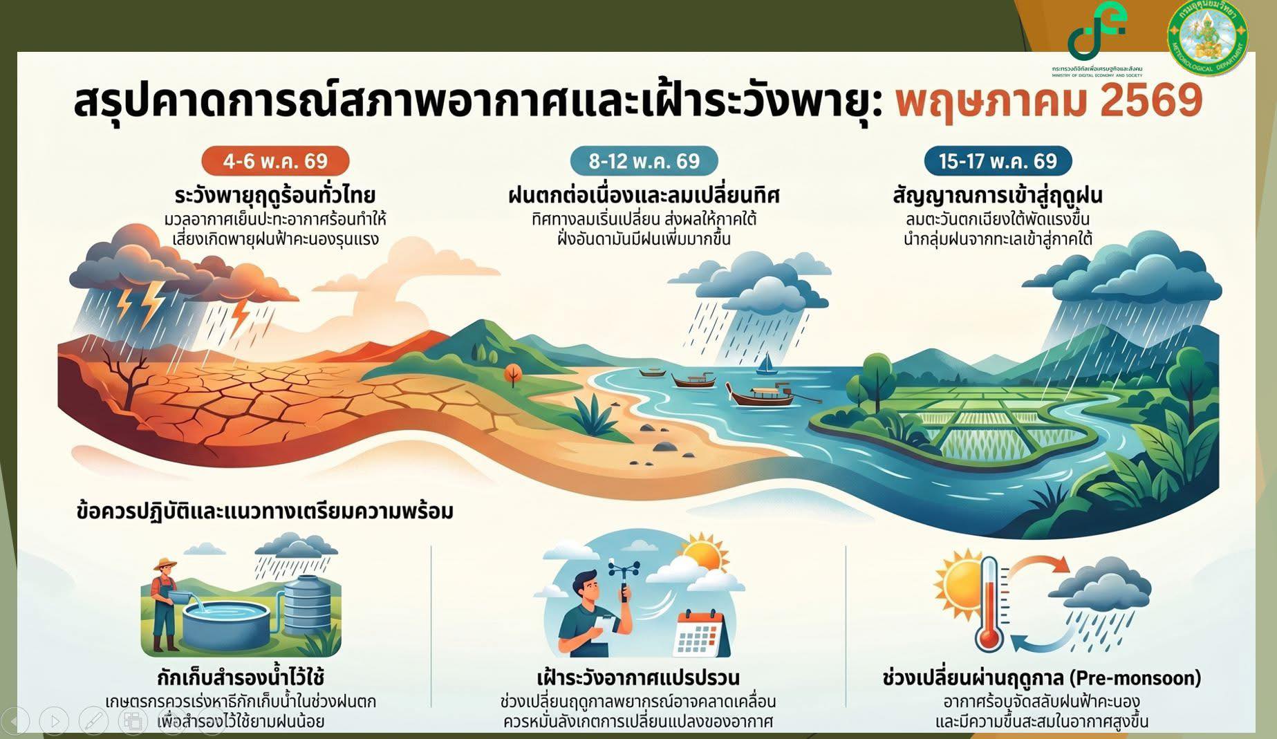 ต้นเดือน พ.ค. 69 ไทยเริ่มมีฝนเพิ่มขึ้น แต่ยังตกไม่สม่ำเสมอ รูปภาพ 1