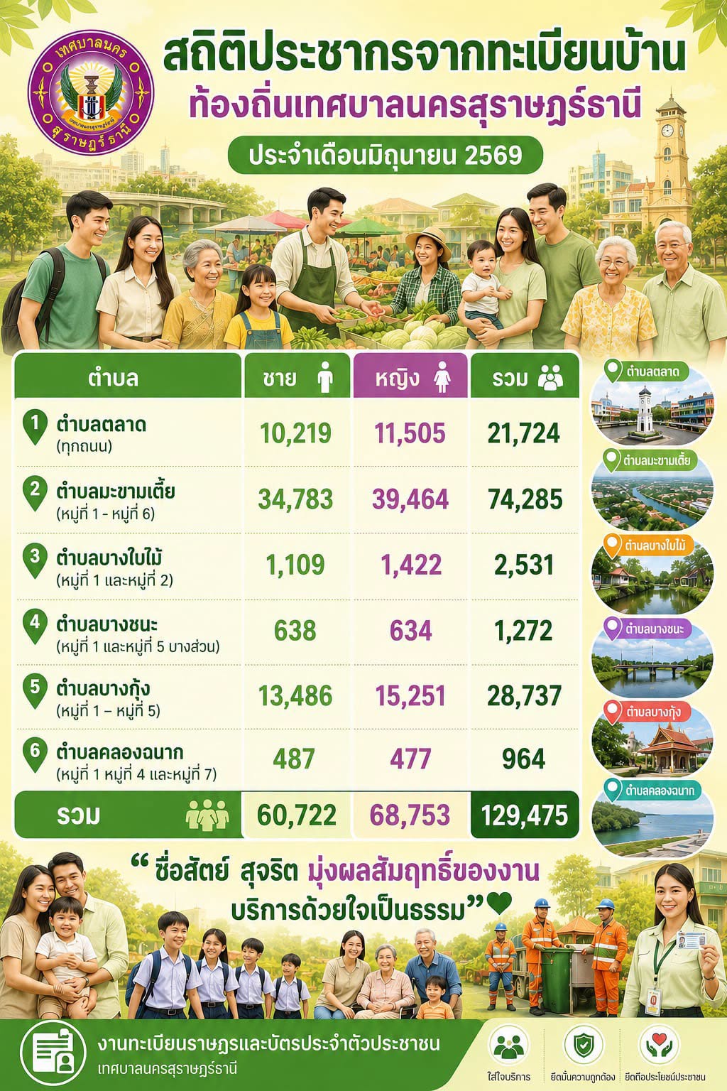 สถิติประชากรจากทะเบียนบ้าน ท้องถิ่นเทศบาลนครสุราษฎร์ธานี เดื ... รูปภาพ 1