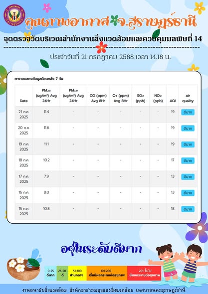 รายงานสถานการณ์คุณภาพอากาศประจำวันที่ 21 กรกฎาคม 2568 ณ เวลา ... Image 1