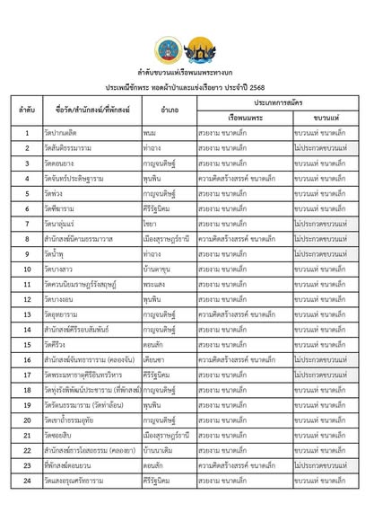 ผลการจับฉลากลำดับการประกวดเรือพนมพระทางบก และขบวนแห่เรือพนมพ ... Image 1