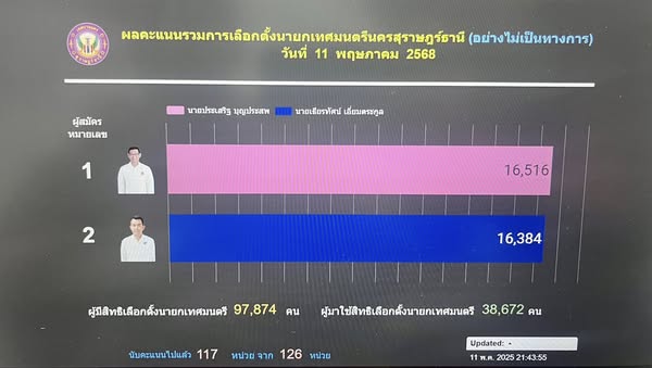 ผลการนับคะแนนเลือกตั้งล่าสุด อย่างไม่เป็นทางการ รูปภาพ 1
