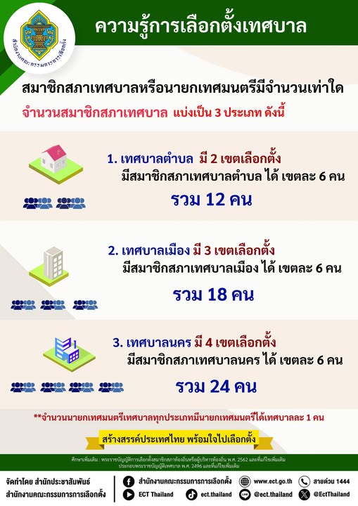 ความรู้การเลือกตั้งเทศบาล สมาชิกสภาเทศบาลหรือนายกเทศมนตรี มี ... Image 1