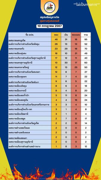 รุปเหรียญรางวัลการแข่งขันชุมทางทุ่งสงเกมส์ (อย่างไม่เป็นทางก ... รูปภาพ 1