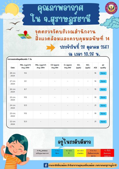 รายงานสถานการณ์คุณภาพอากาศ ประจำวันที่ 28 ตุลาคม 2567 ณ เวลา ... Image 1