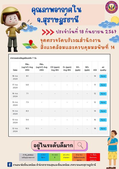 รายงานสถานการณ์คุณภาพอากาศประจำวันที่ 18 กันยายน 2567 Image 1