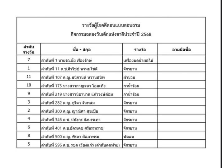 ประกาศรายชื่อผู้โชคดีที่ร่วมตอบแบบสอบถามโดยให้มารับของรางวัล ... รูปภาพ 1