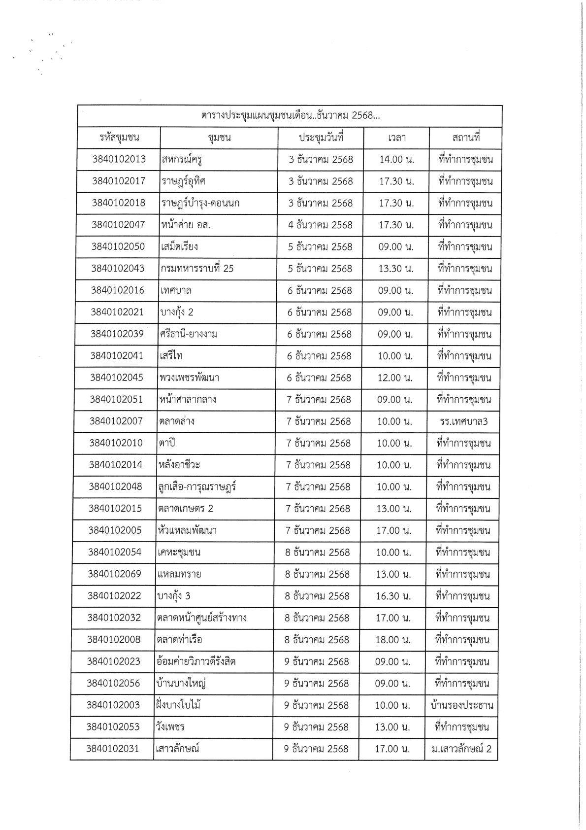 กำหนดจัดประชุมทบทวนแผนชุมชนประจำปี 2569 โดยมีวัตถุประสงค์เพื ... Image 1