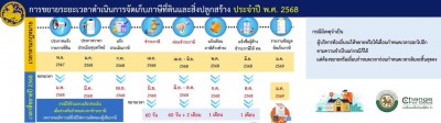 ประกาศกระทรวงมหาดไทย เรื่อง ขยายกำหนดเวลาดำเนินการพระราชบัญญ ... Image 1